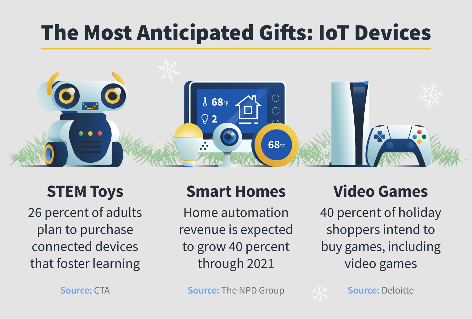 The most anticipated gifts Iot devices